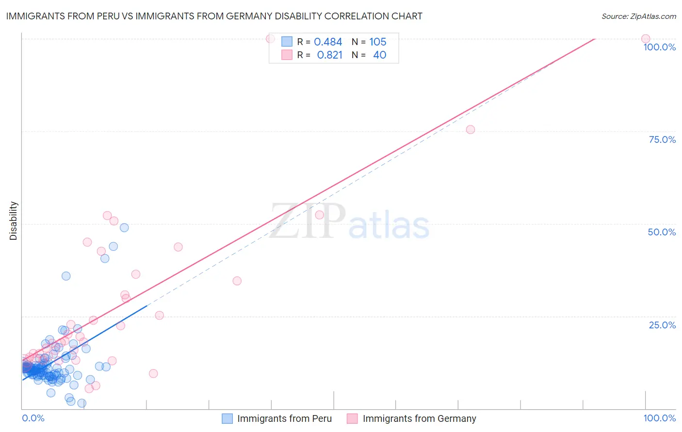 Immigrants from Peru vs Immigrants from Germany Disability