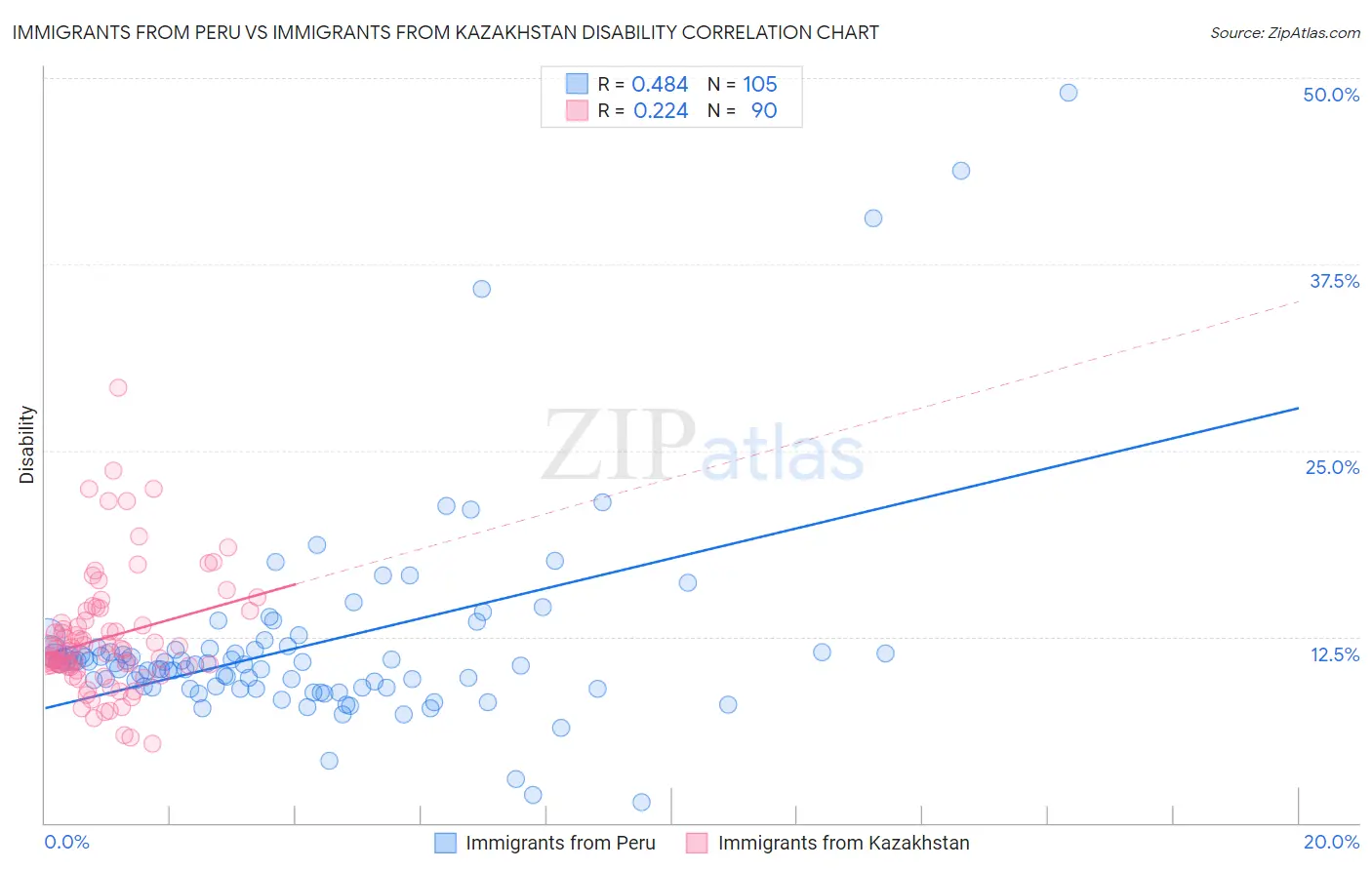 Immigrants from Peru vs Immigrants from Kazakhstan Disability