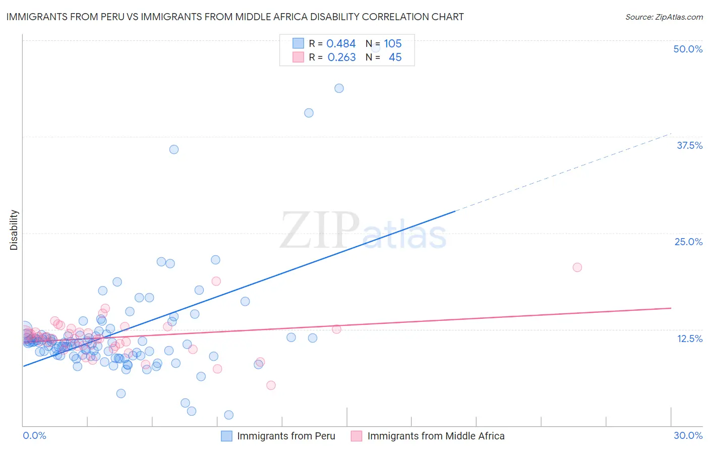 Immigrants from Peru vs Immigrants from Middle Africa Disability