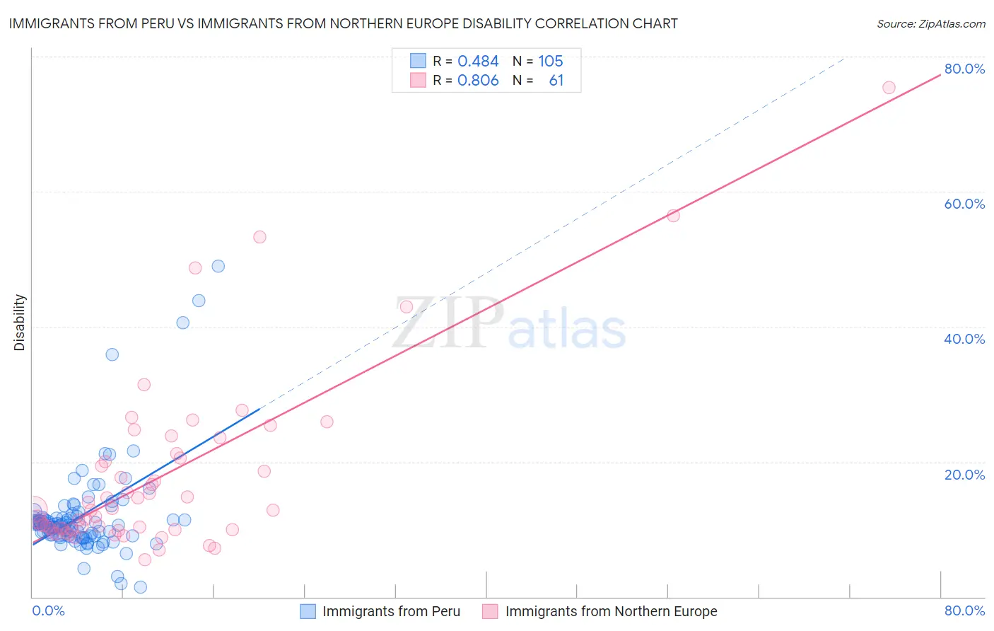 Immigrants from Peru vs Immigrants from Northern Europe Disability