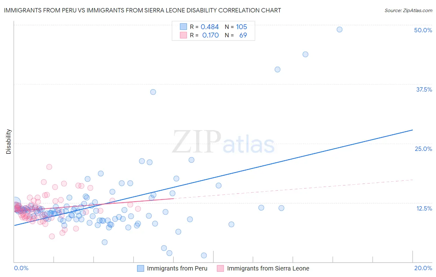 Immigrants from Peru vs Immigrants from Sierra Leone Disability