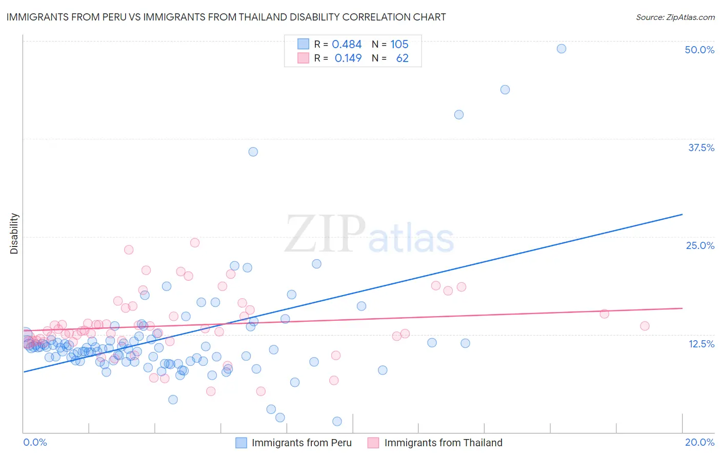 Immigrants from Peru vs Immigrants from Thailand Disability