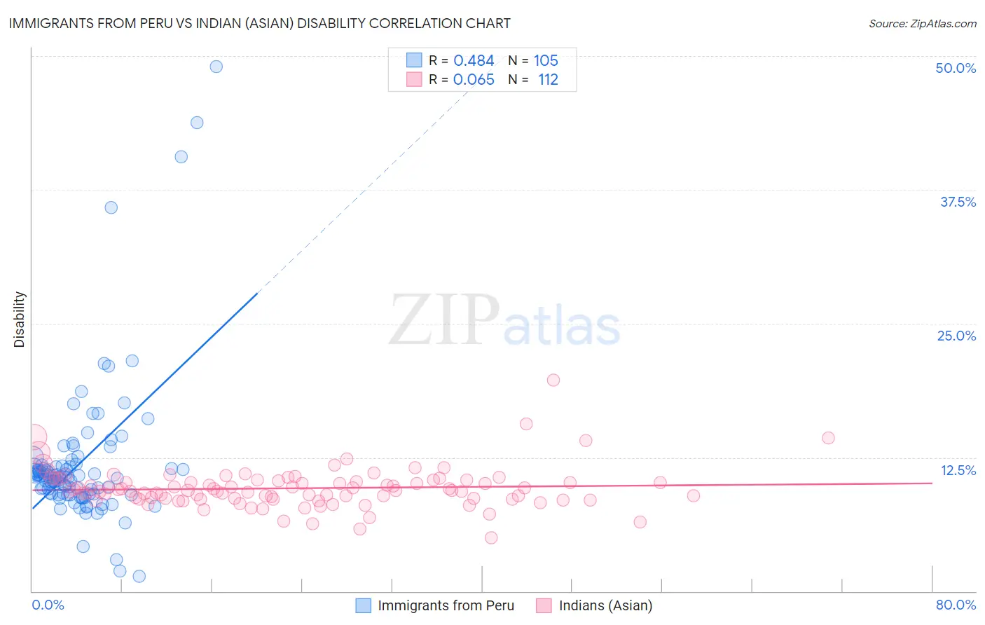 Immigrants from Peru vs Indian (Asian) Disability