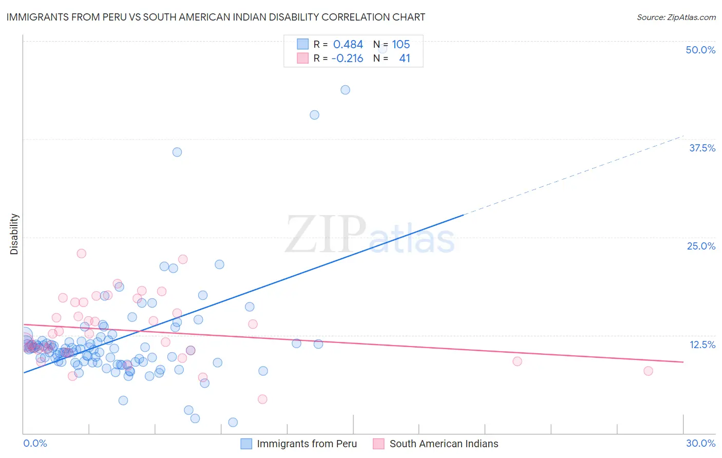 Immigrants from Peru vs South American Indian Disability