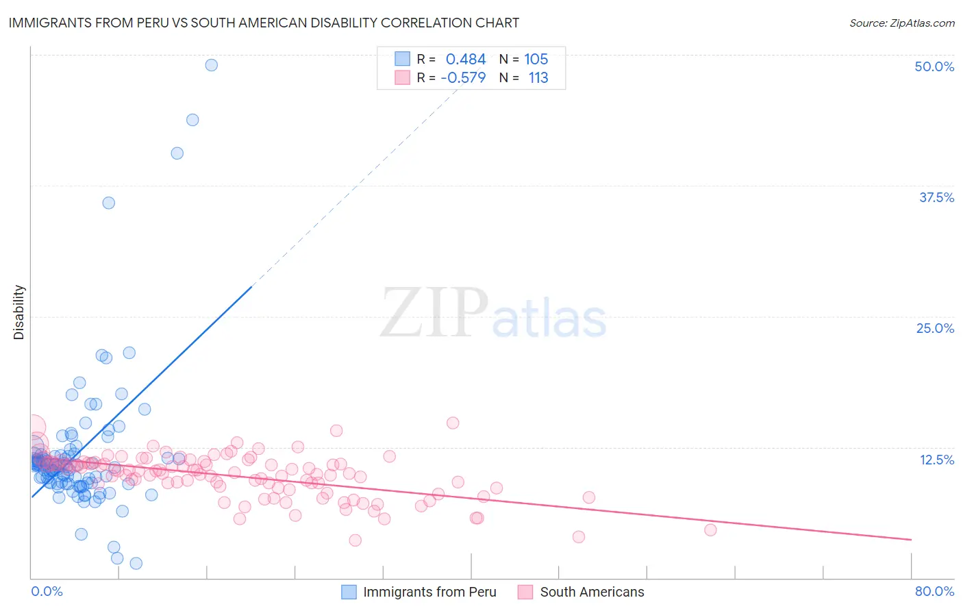 Immigrants from Peru vs South American Disability