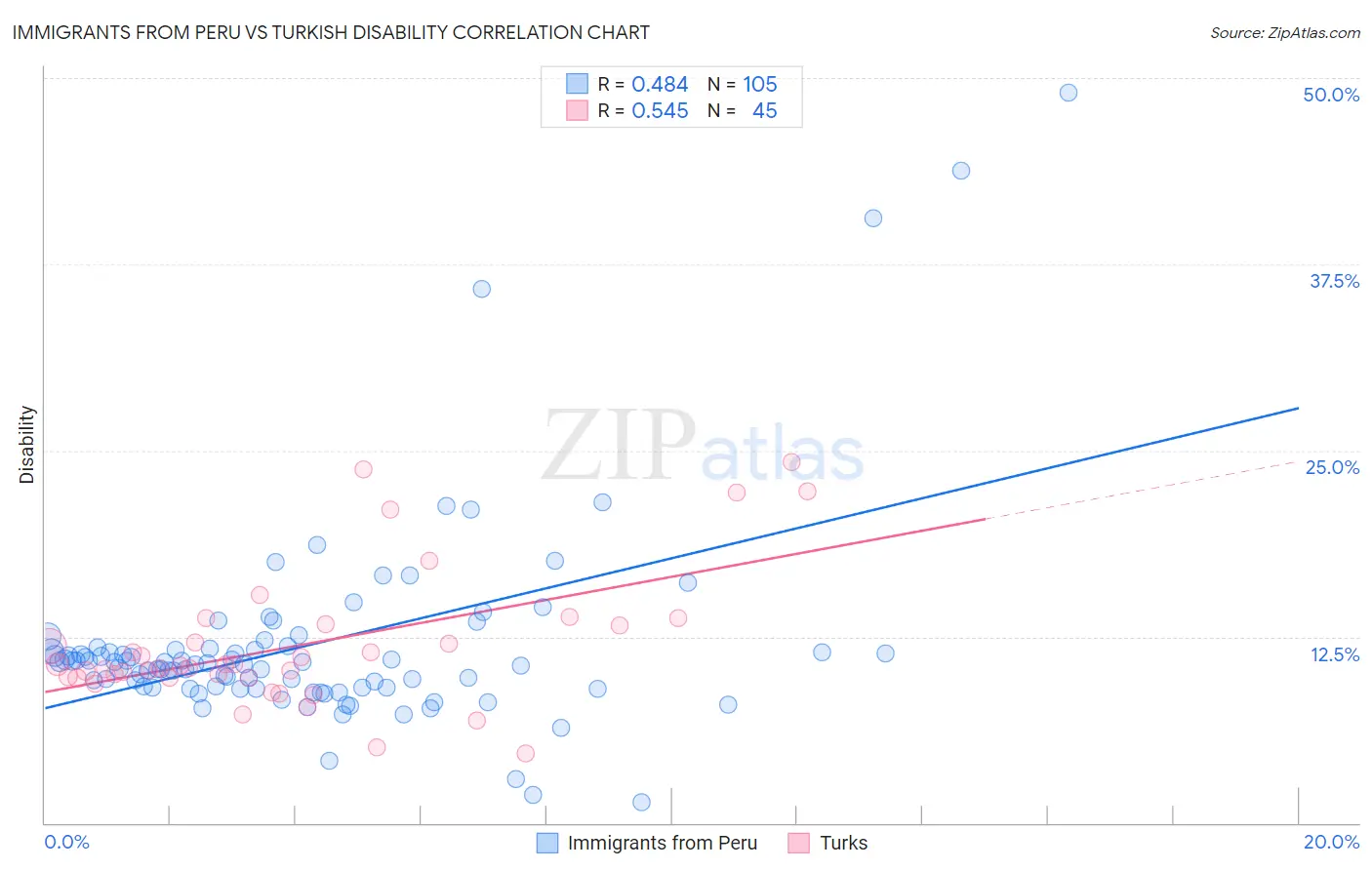 Immigrants from Peru vs Turkish Disability