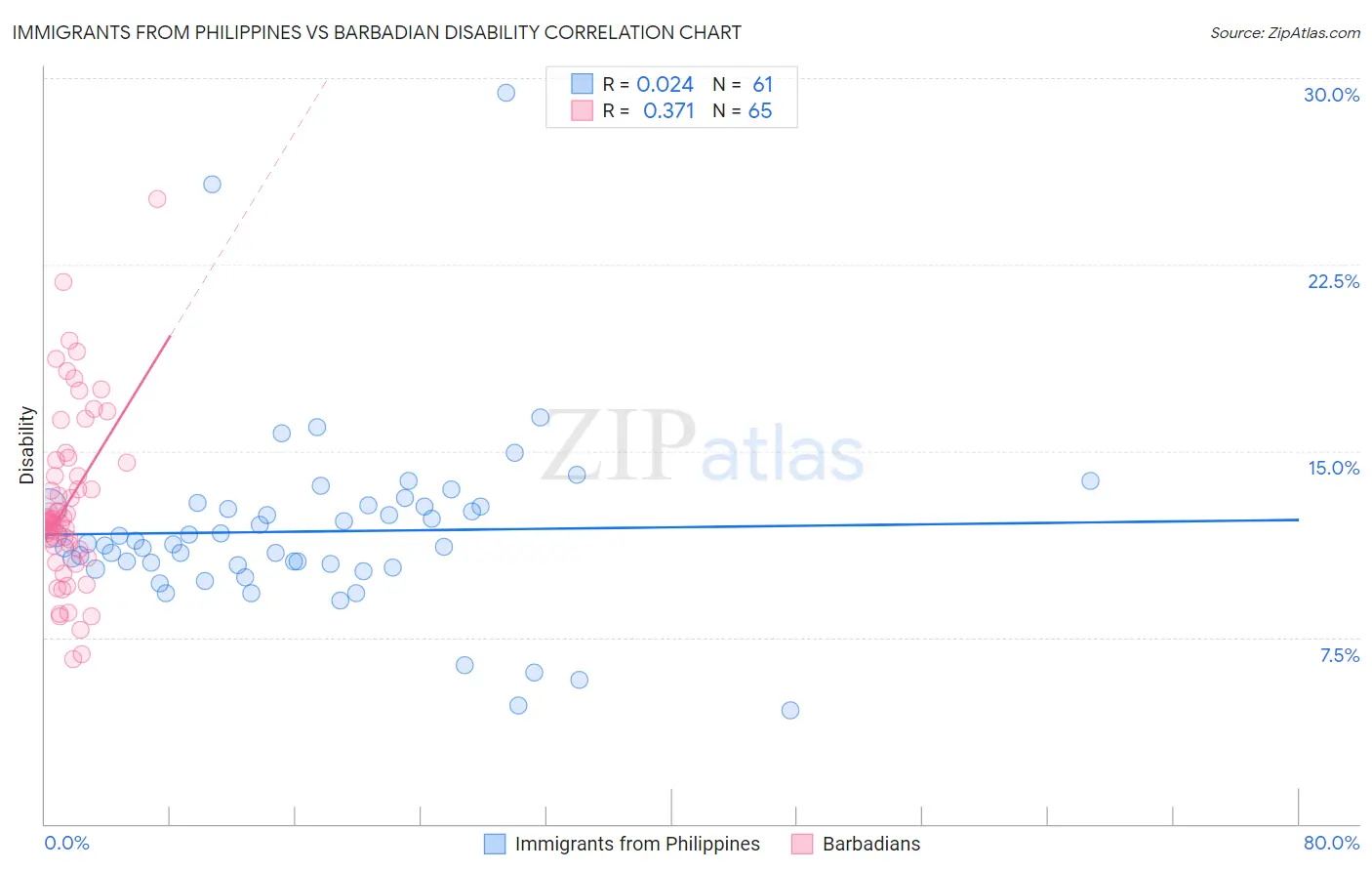 Immigrants from Philippines vs Barbadian Disability