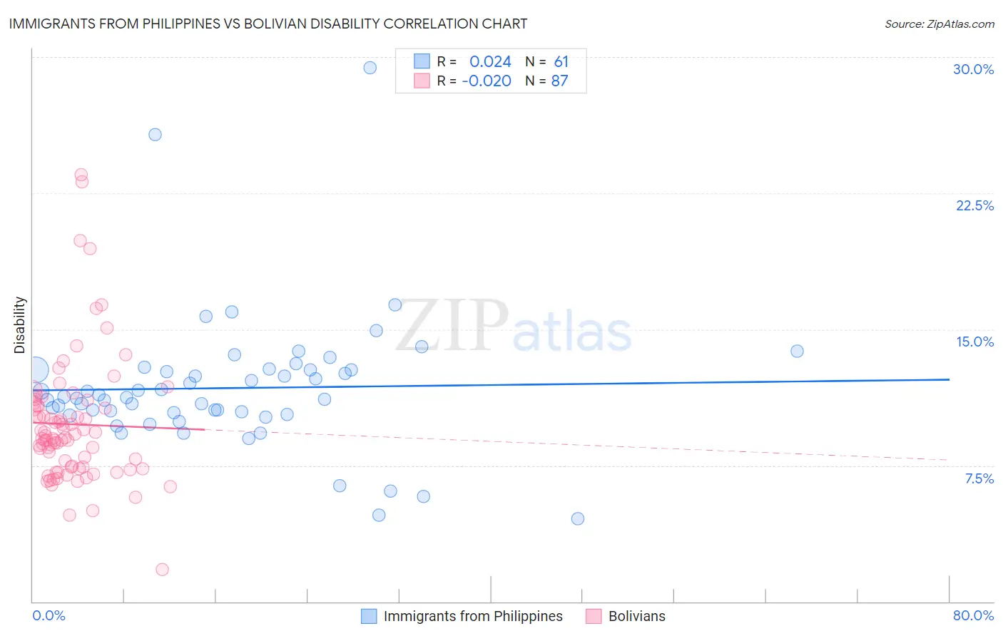 Immigrants from Philippines vs Bolivian Disability