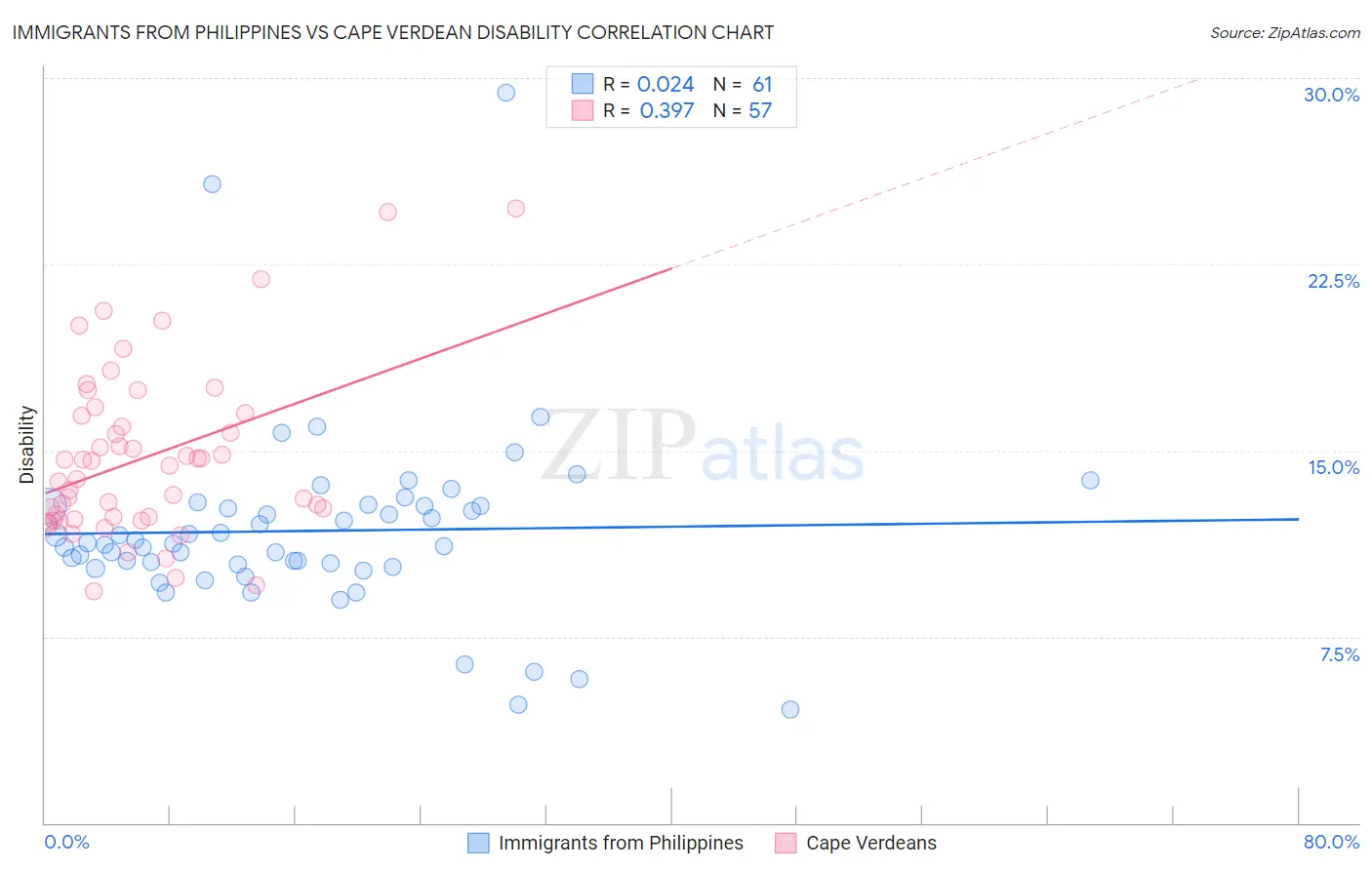 Immigrants from Philippines vs Cape Verdean Disability