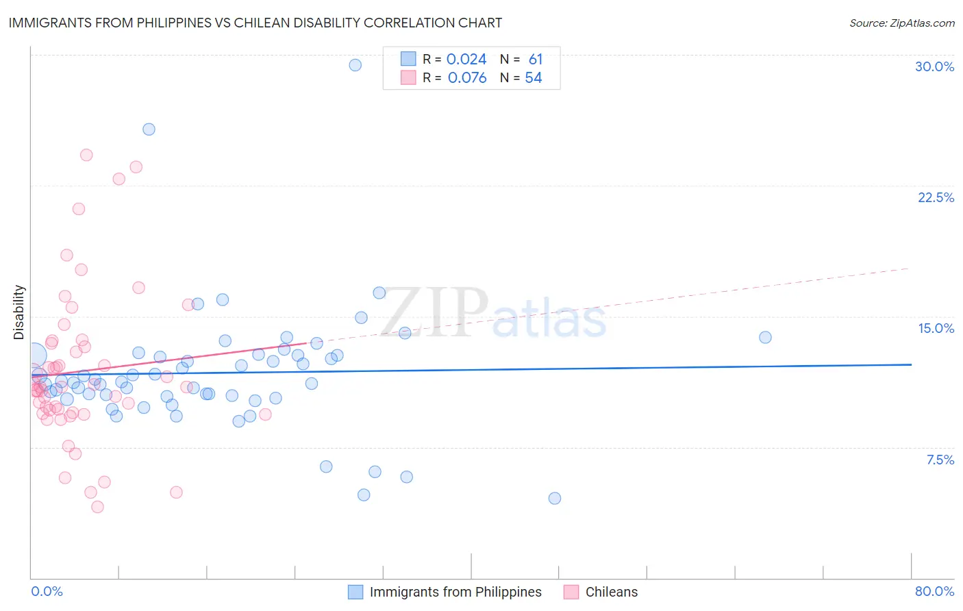 Immigrants from Philippines vs Chilean Disability