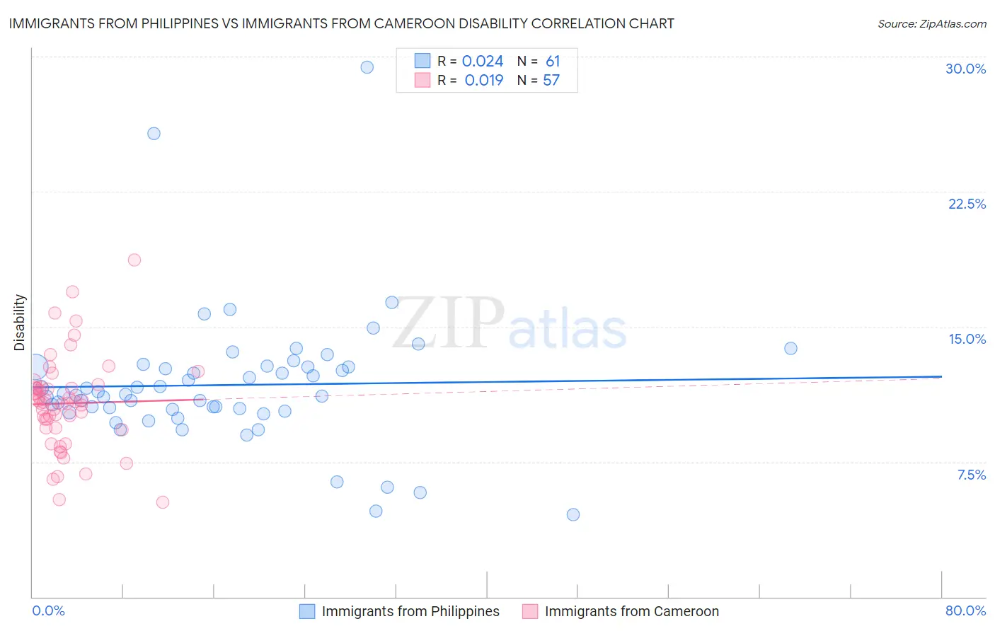 Immigrants from Philippines vs Immigrants from Cameroon Disability