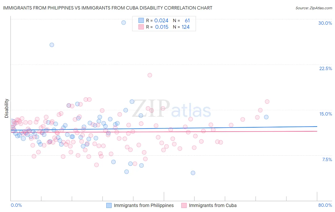 Immigrants from Philippines vs Immigrants from Cuba Disability