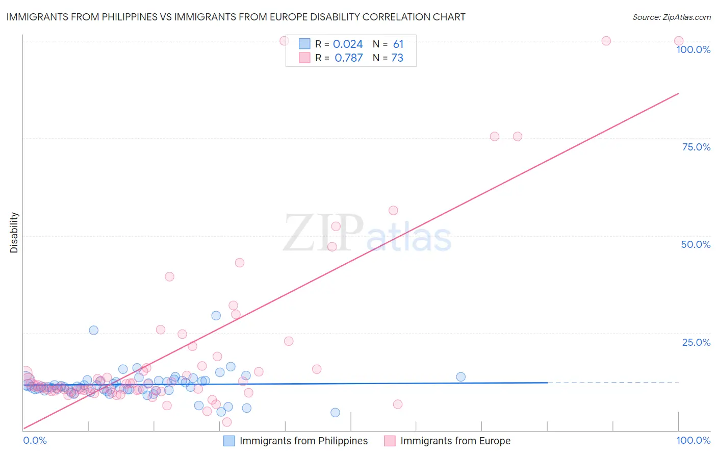 Immigrants from Philippines vs Immigrants from Europe Disability