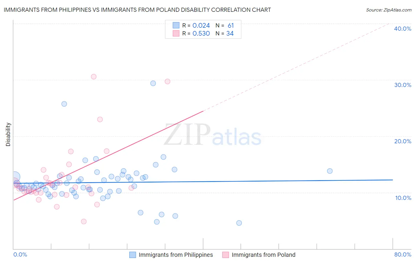 Immigrants from Philippines vs Immigrants from Poland Disability