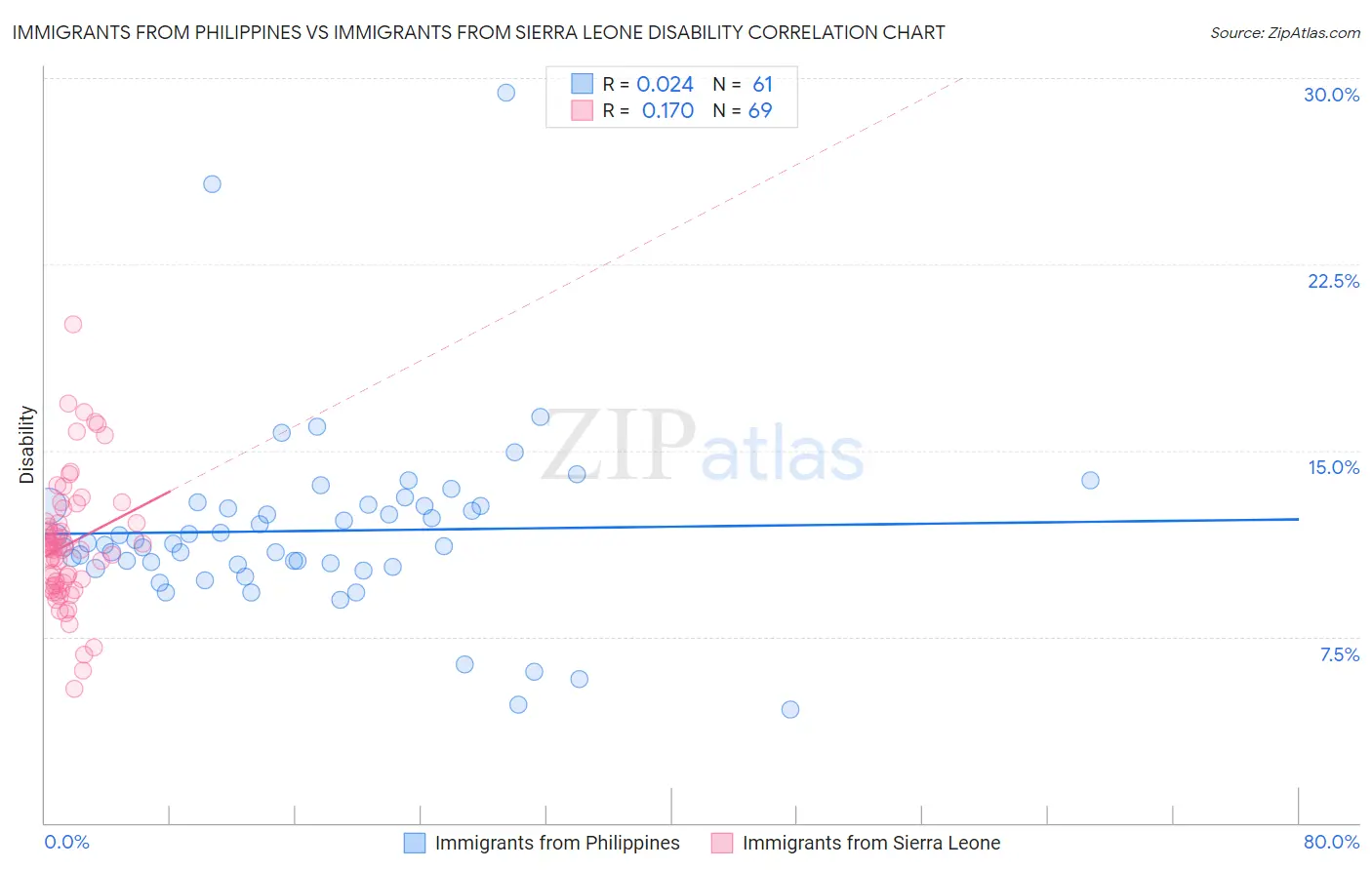 Immigrants from Philippines vs Immigrants from Sierra Leone Disability