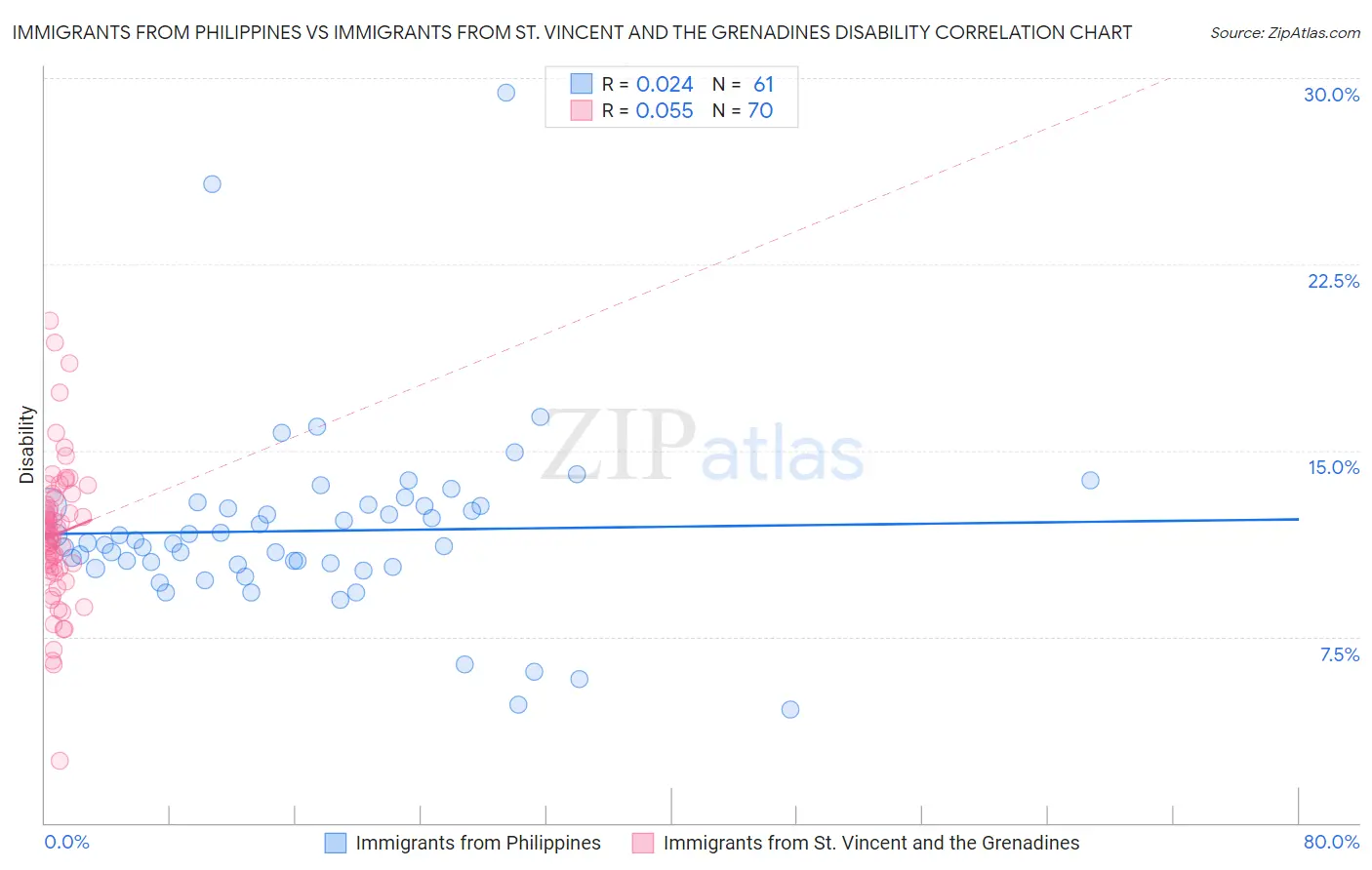 Immigrants from Philippines vs Immigrants from St. Vincent and the Grenadines Disability