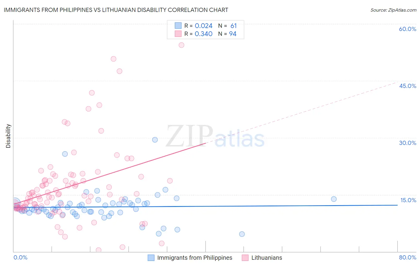 Immigrants from Philippines vs Lithuanian Disability