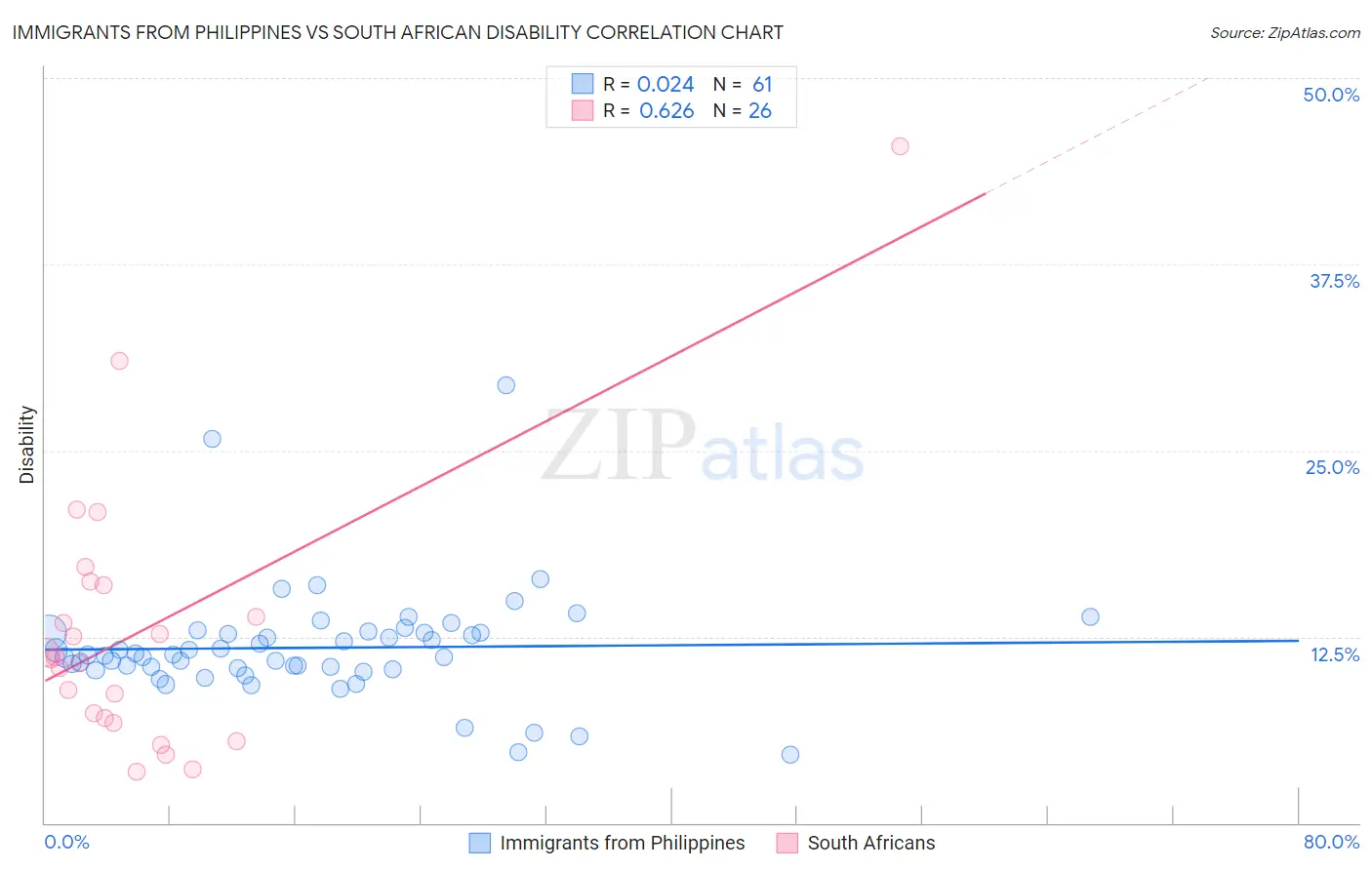 Immigrants from Philippines vs South African Disability