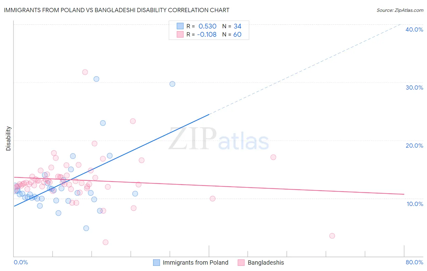 Immigrants from Poland vs Bangladeshi Disability