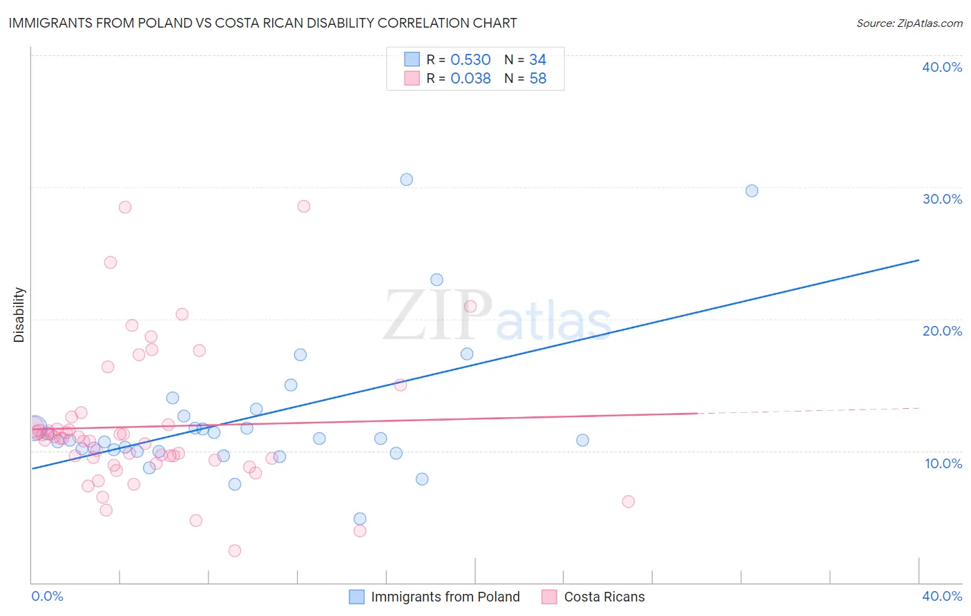 Immigrants from Poland vs Costa Rican Disability