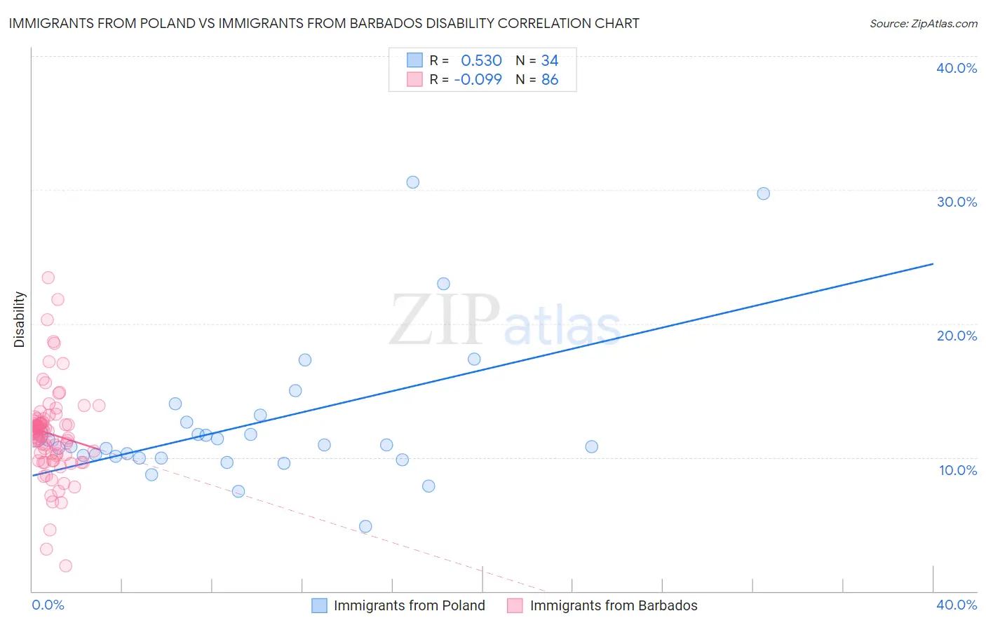 Immigrants from Poland vs Immigrants from Barbados Disability