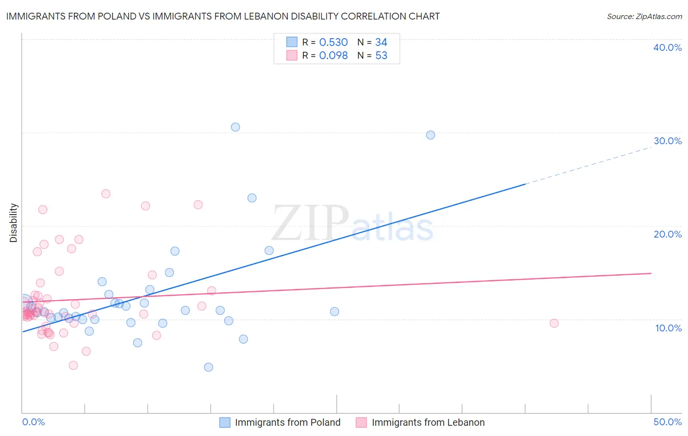 Immigrants from Poland vs Immigrants from Lebanon Disability