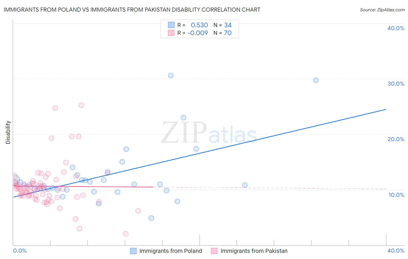 Immigrants from Poland vs Immigrants from Pakistan Disability