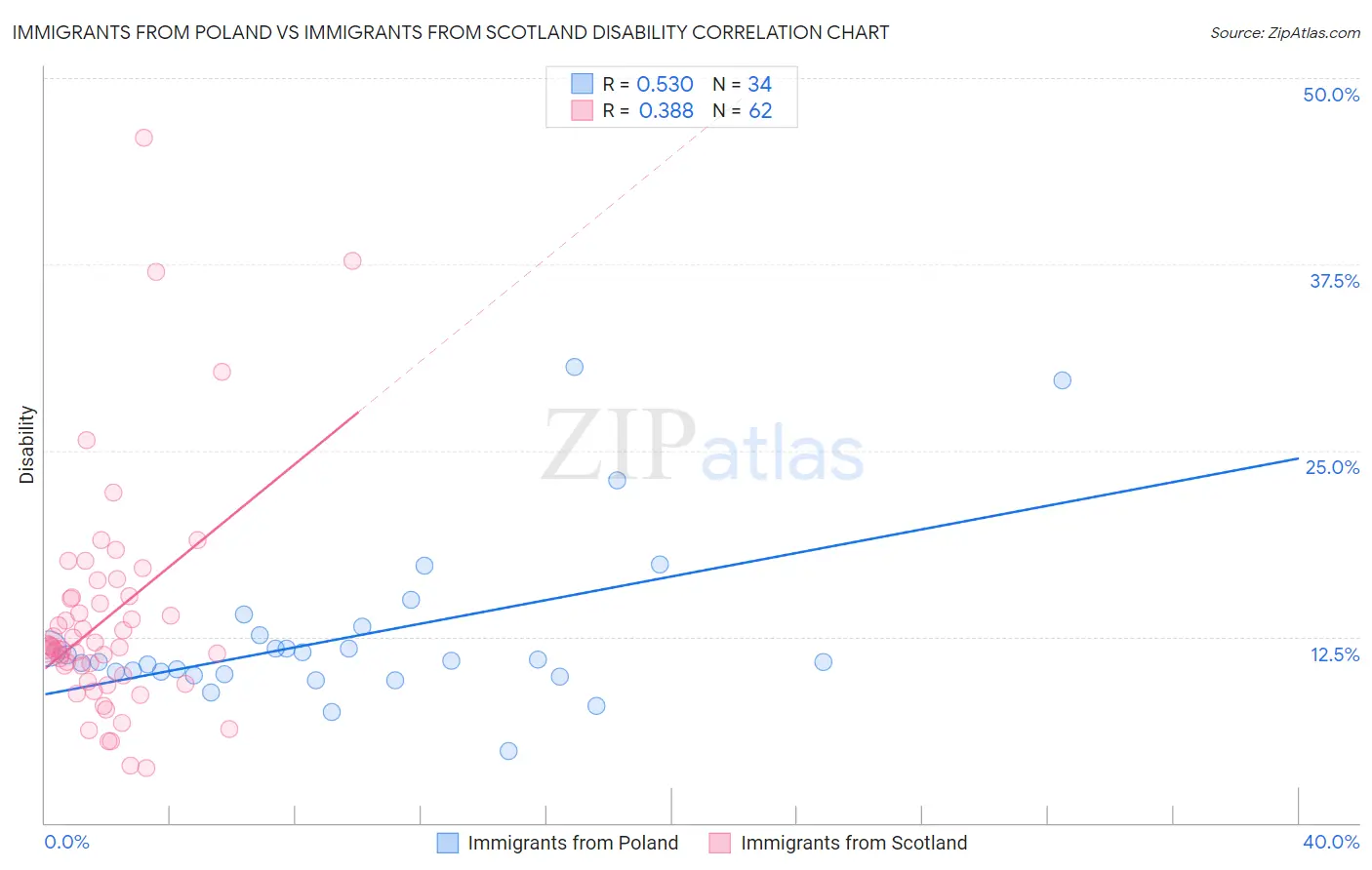 Immigrants from Poland vs Immigrants from Scotland Disability
