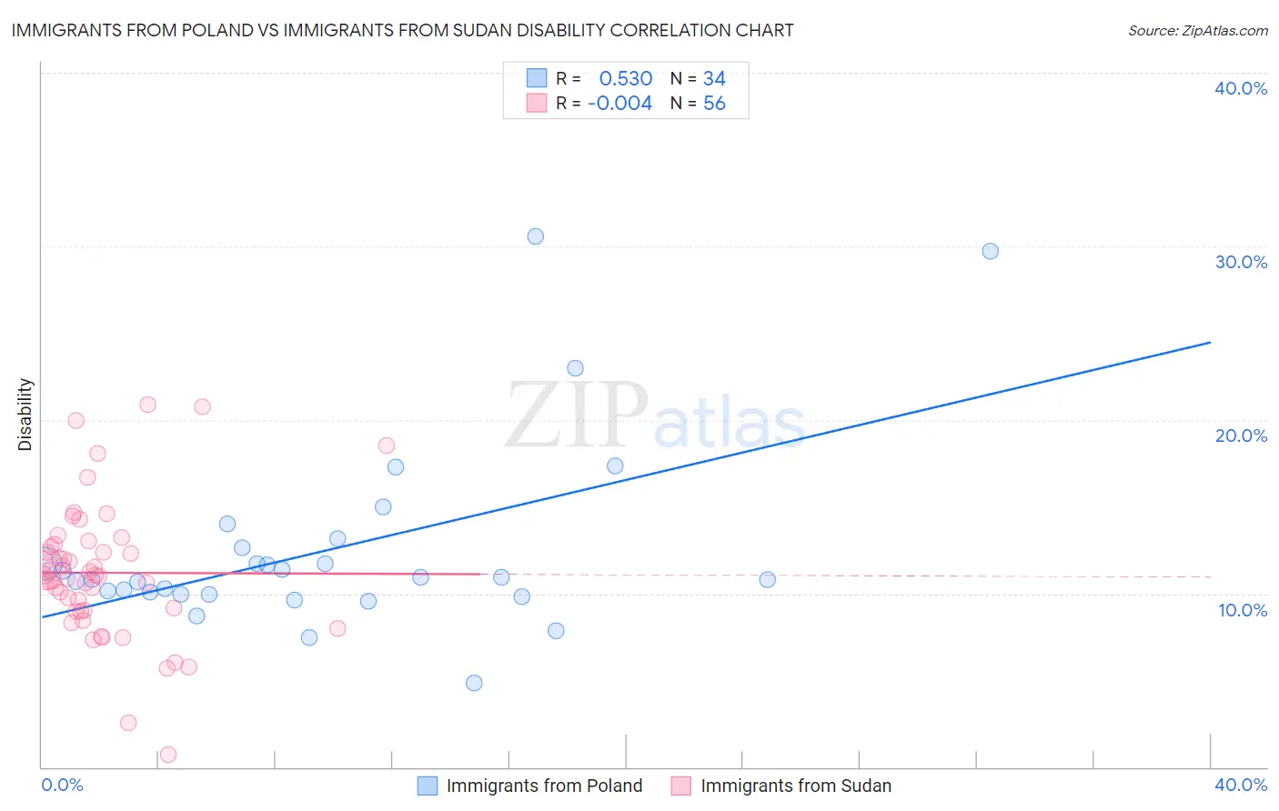 Immigrants from Poland vs Immigrants from Sudan Disability