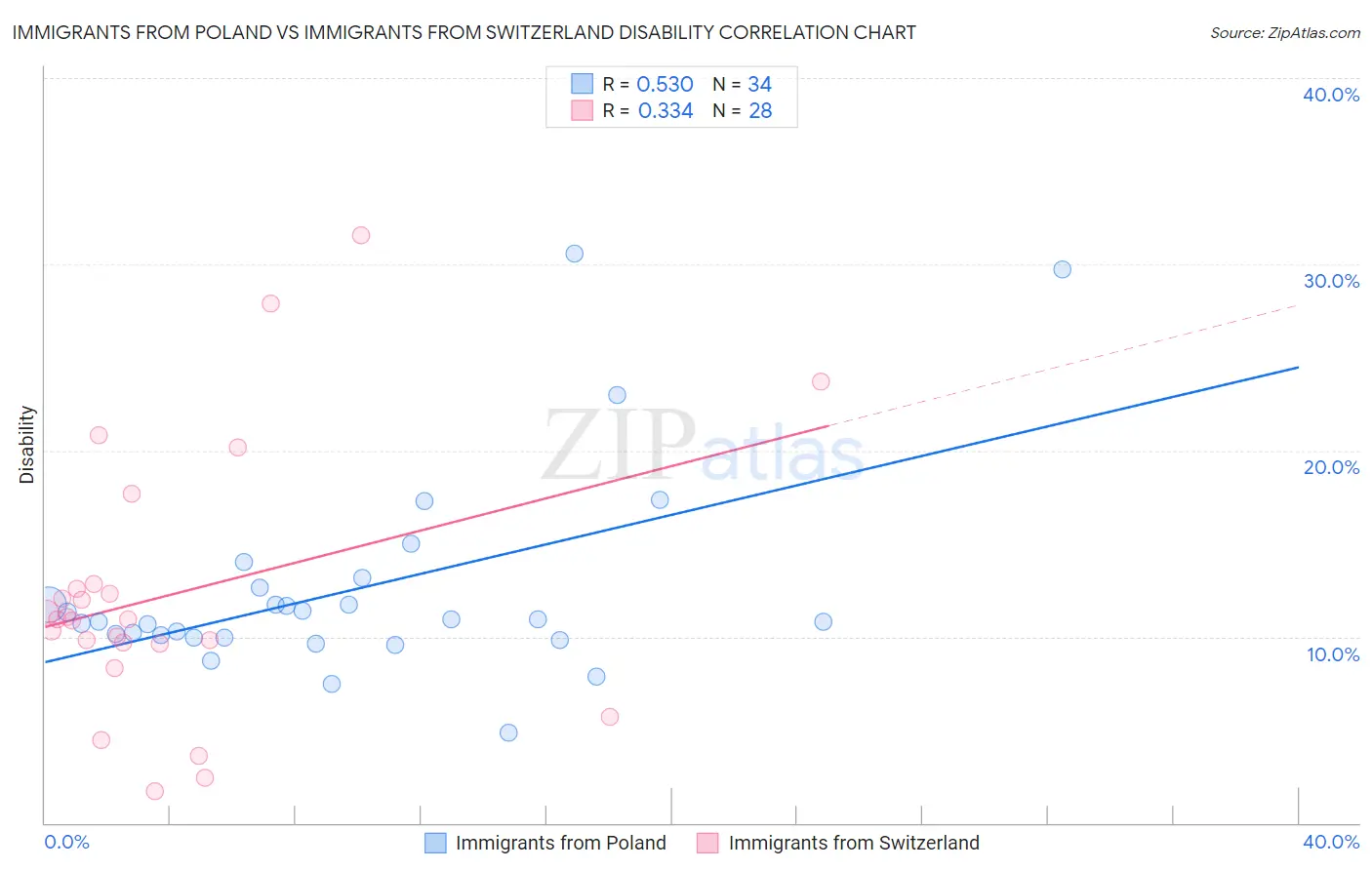 Immigrants from Poland vs Immigrants from Switzerland Disability