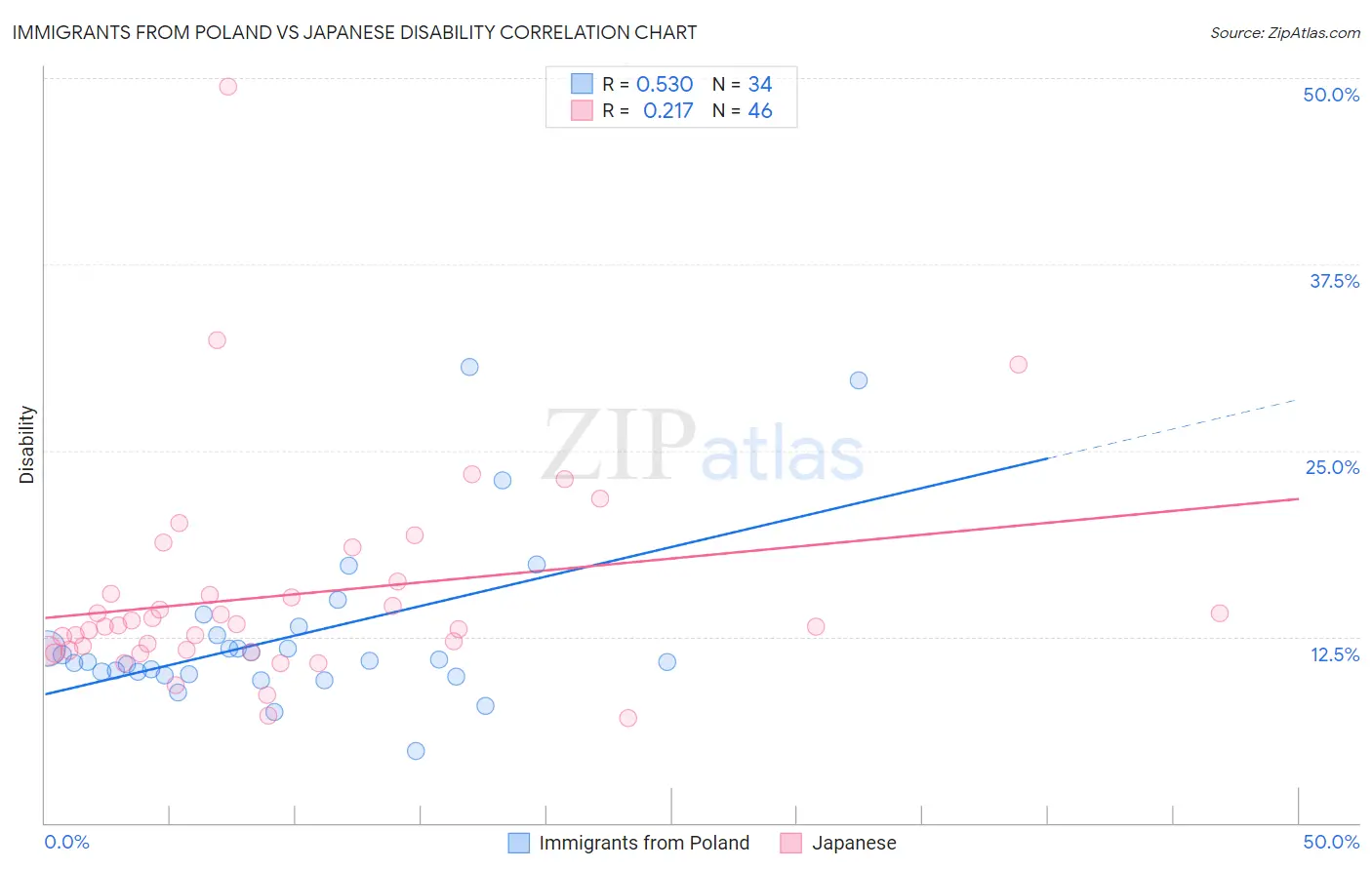 Immigrants from Poland vs Japanese Disability