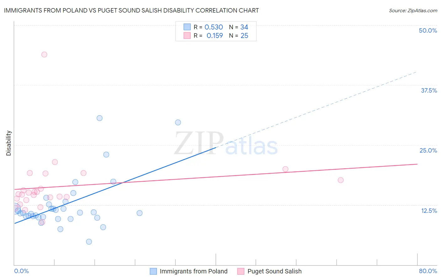 Immigrants from Poland vs Puget Sound Salish Disability