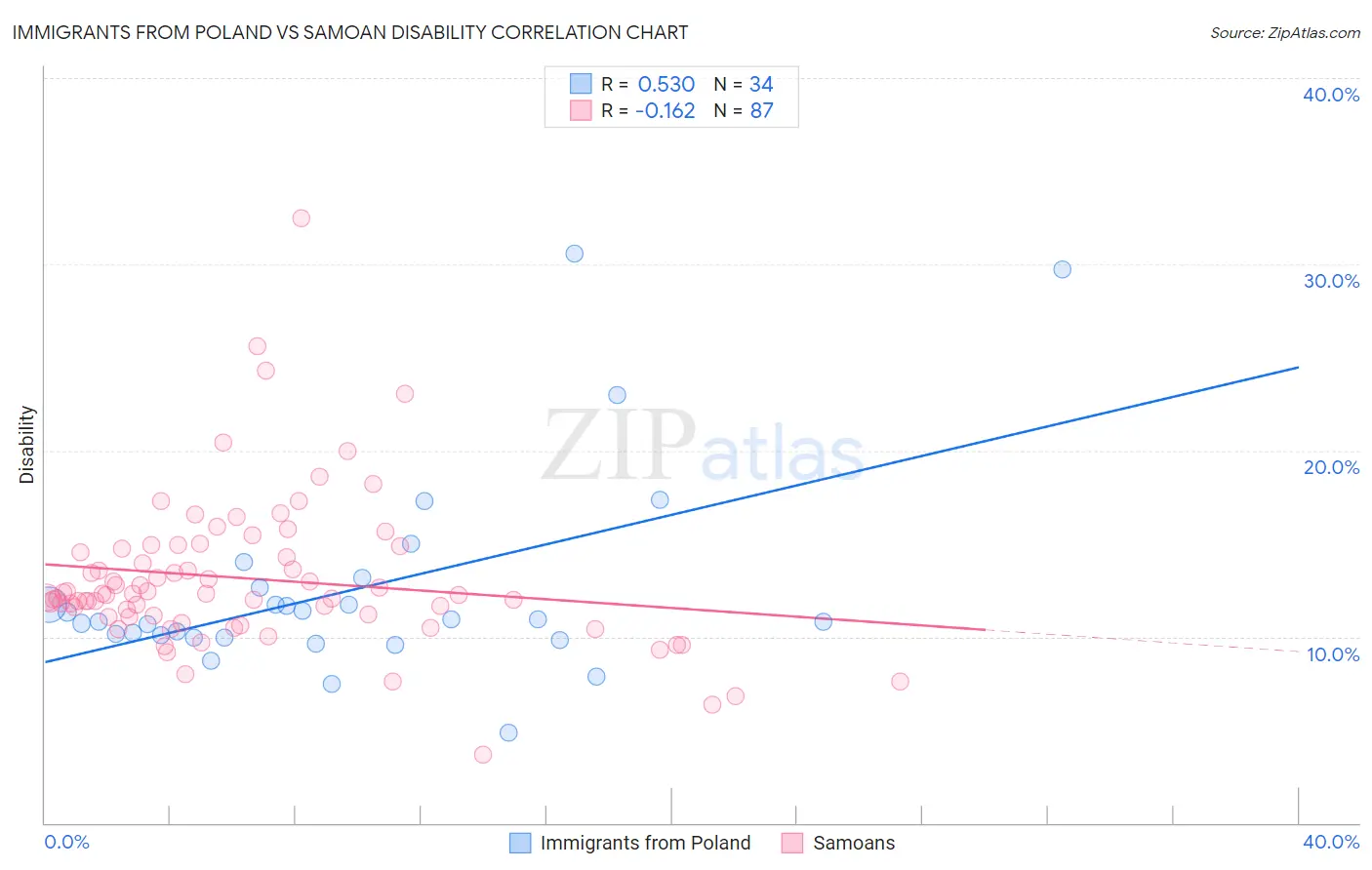 Immigrants from Poland vs Samoan Disability