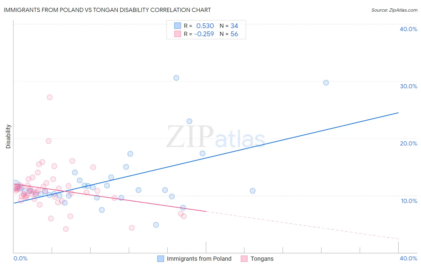 Immigrants from Poland vs Tongan Disability