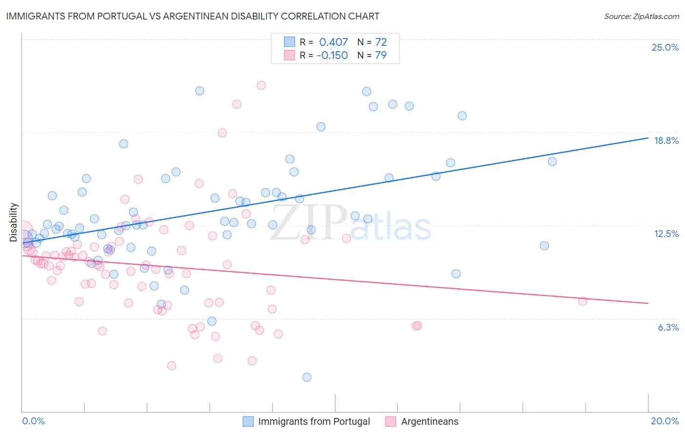 Immigrants from Portugal vs Argentinean Disability