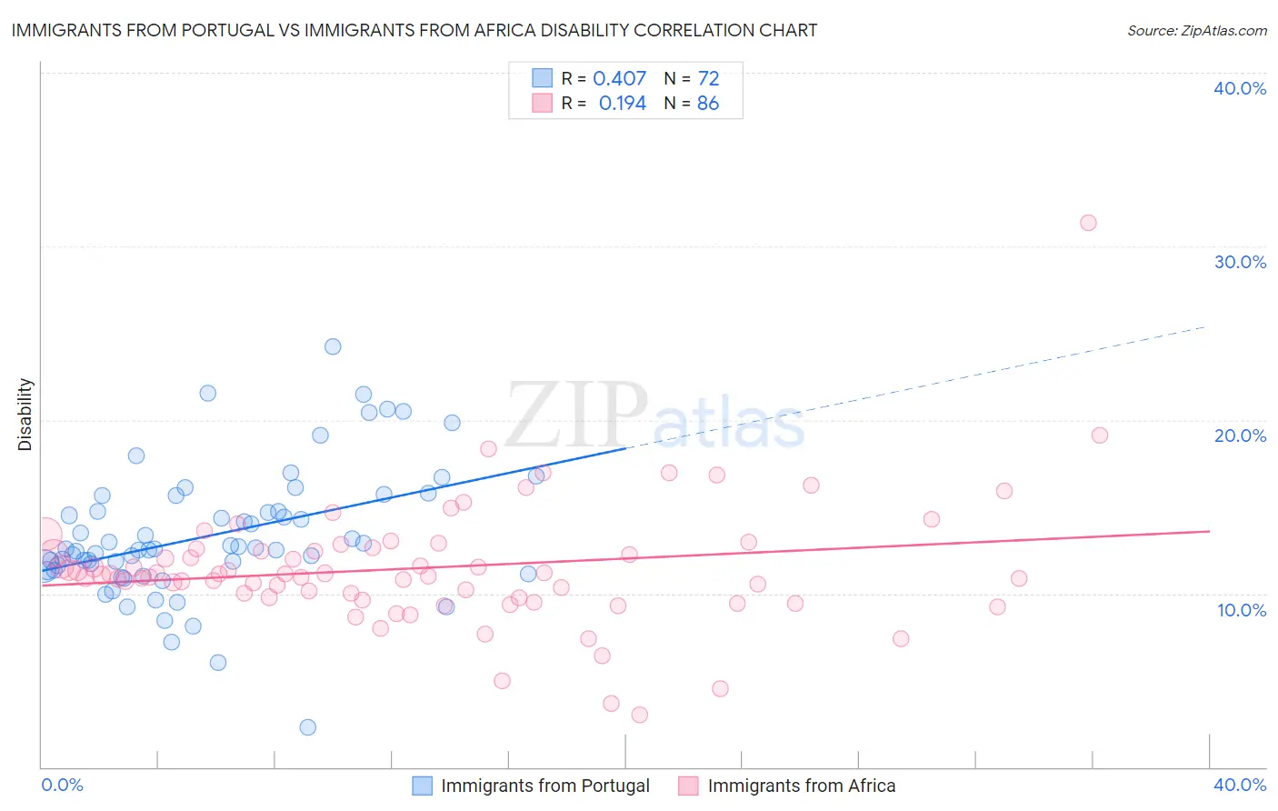 Immigrants from Portugal vs Immigrants from Africa Disability