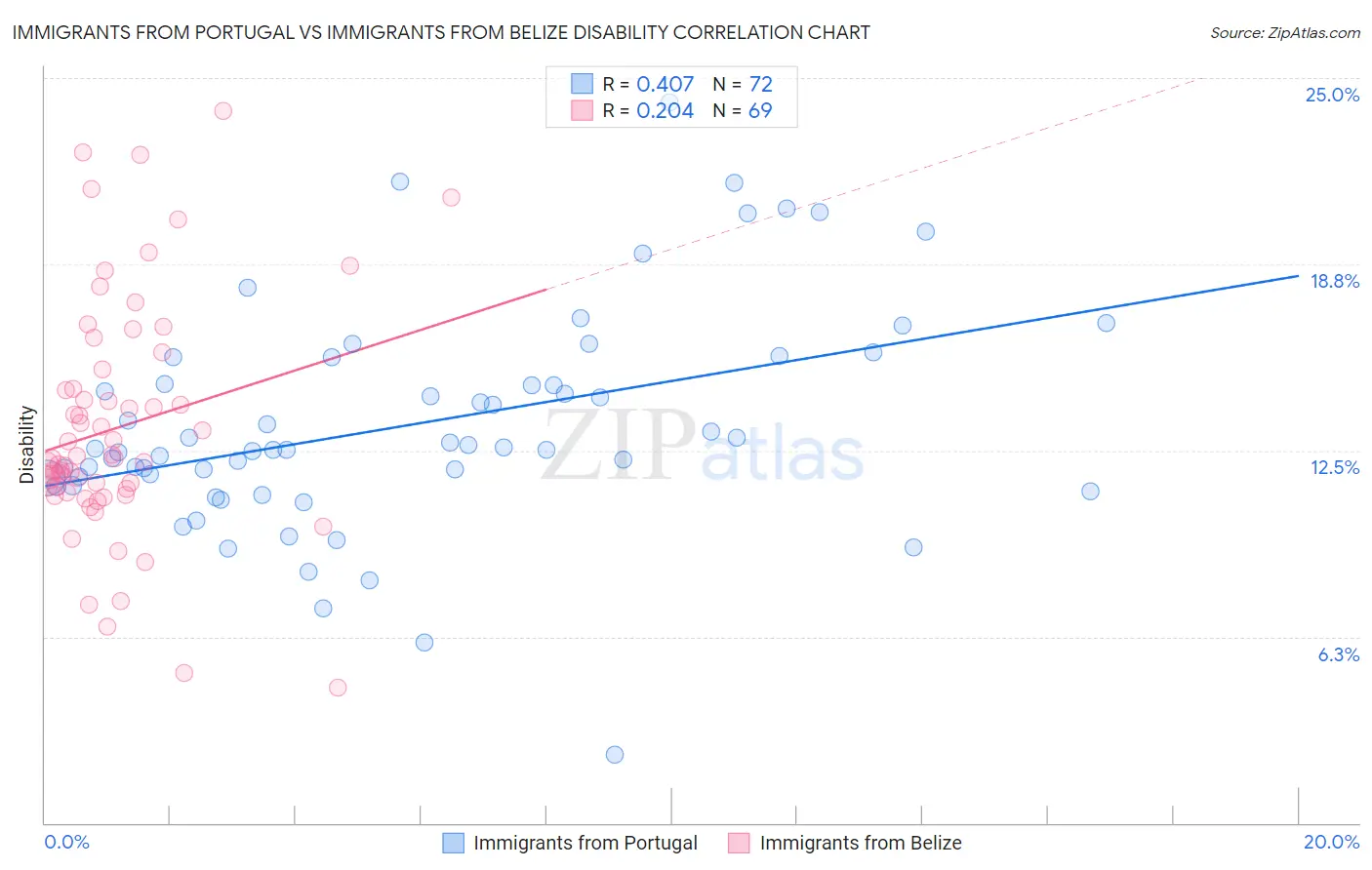 Immigrants from Portugal vs Immigrants from Belize Disability