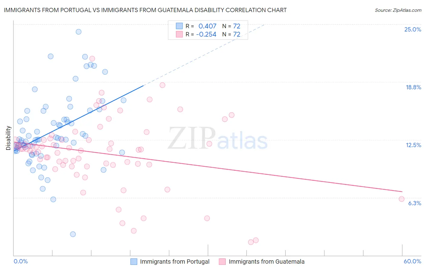 Immigrants from Portugal vs Immigrants from Guatemala Disability