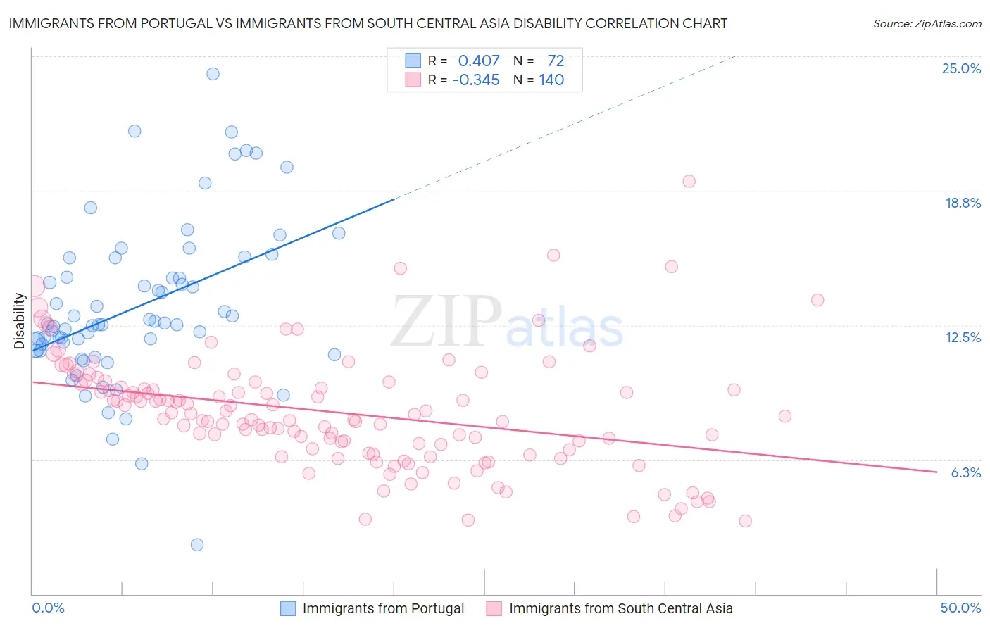 Immigrants from Portugal vs Immigrants from South Central Asia Disability