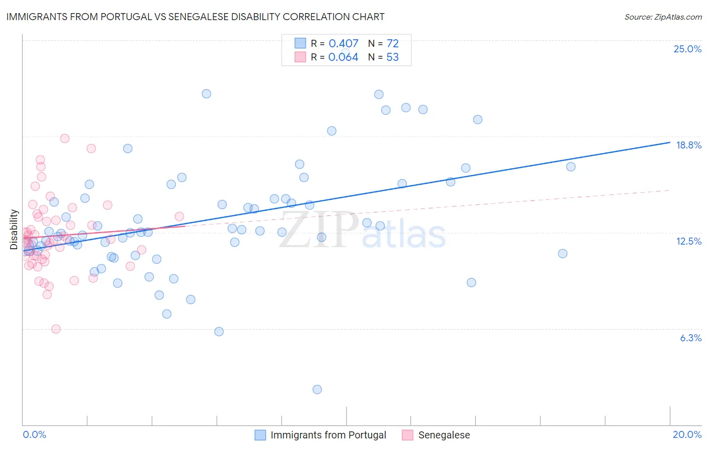Immigrants from Portugal vs Senegalese Disability