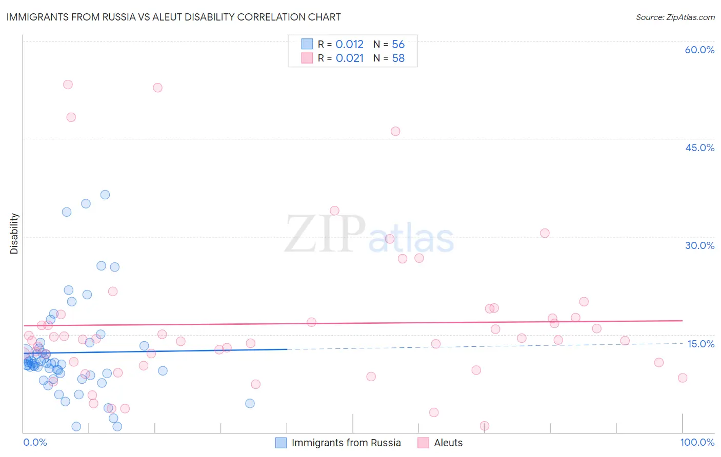 Immigrants from Russia vs Aleut Disability