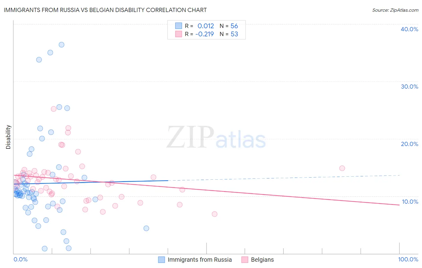 Immigrants from Russia vs Belgian Disability
