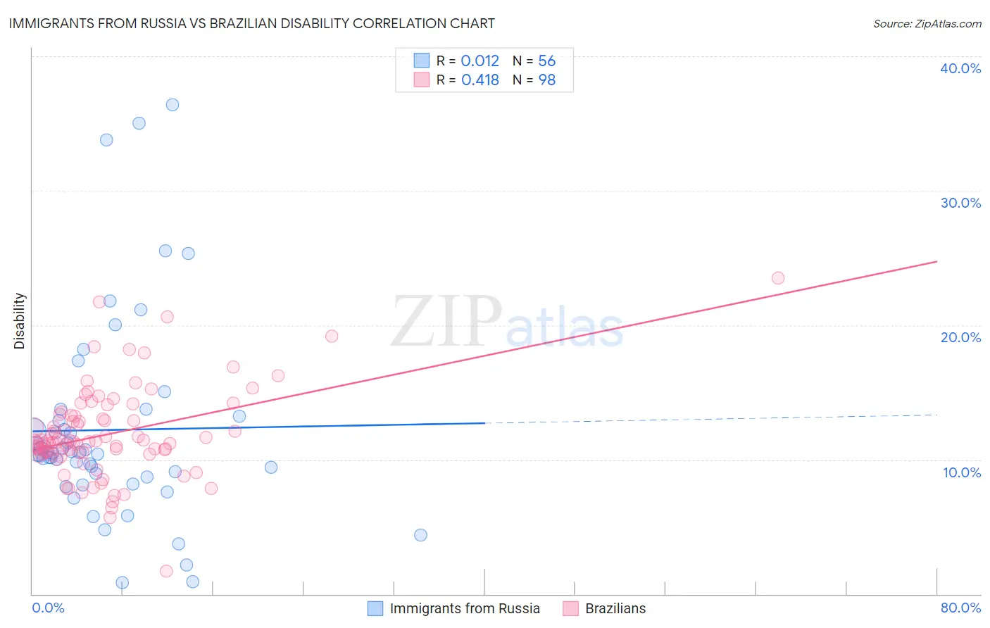 Immigrants from Russia vs Brazilian Disability