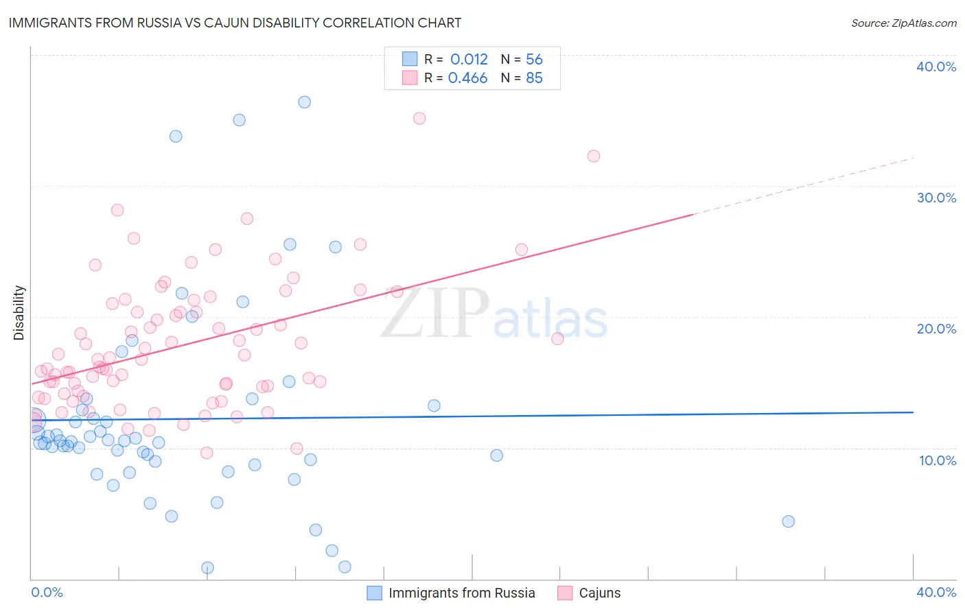 Immigrants from Russia vs Cajun Disability