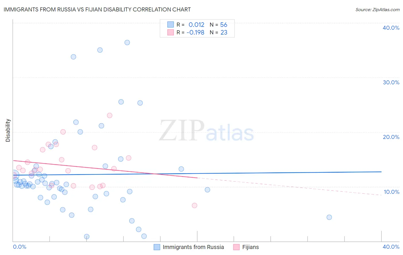 Immigrants from Russia vs Fijian Disability