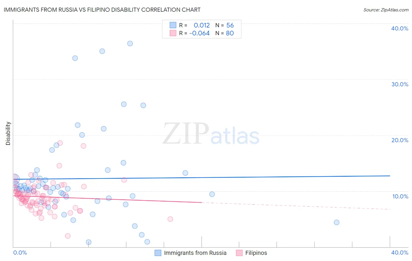 Immigrants from Russia vs Filipino Disability