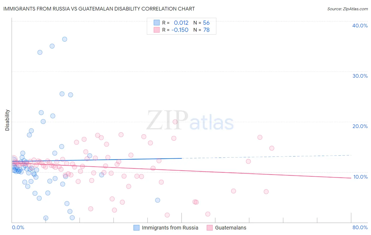 Immigrants from Russia vs Guatemalan Disability