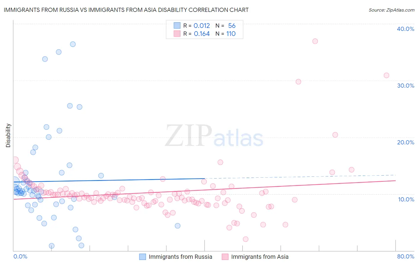 Immigrants from Russia vs Immigrants from Asia Disability