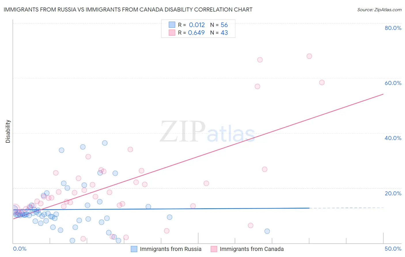 Immigrants from Russia vs Immigrants from Canada Disability