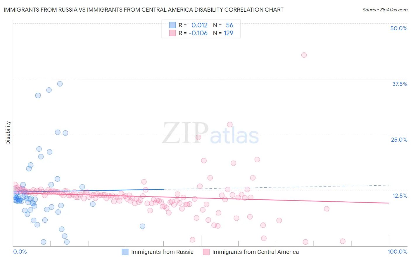 Immigrants from Russia vs Immigrants from Central America Disability